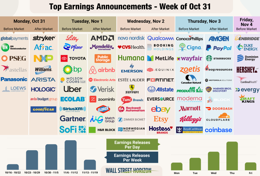 Top Earnings Announcements - Week of Oct 31