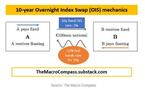 10-year overnight index swap (OIS) mechanics