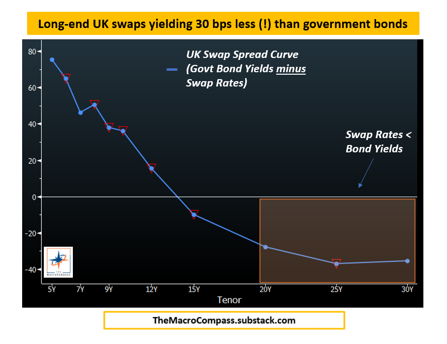 Long-end UK swaps yielding 30 bps less than government bonds