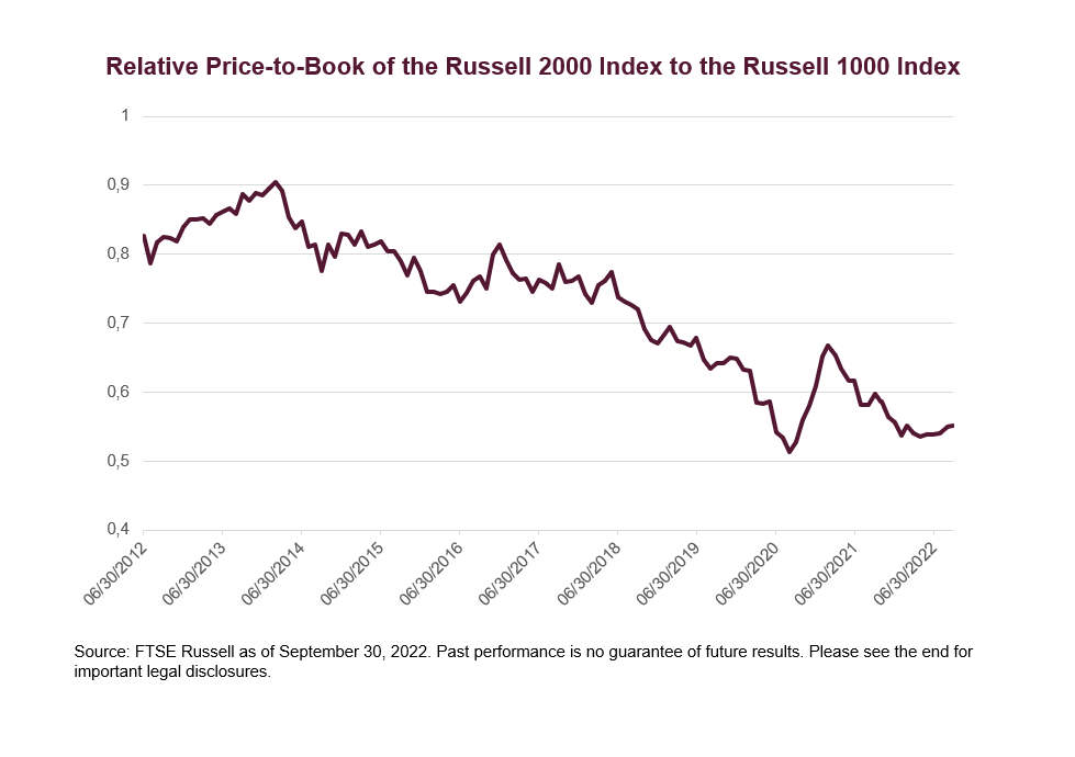 Relative Price-to-Book of the Russell 2000 Index to the Russell 1000 Index