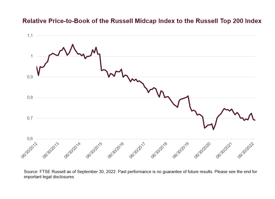 Relative Price-to-Book of the Russell Midcap Index to the Russell Top 200 Index