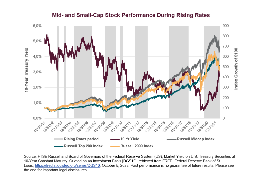 Mid and Small-Cap stock performance during rising rates