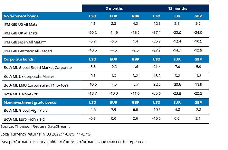 Overview: Total returns (net) % - to end Q3 2022