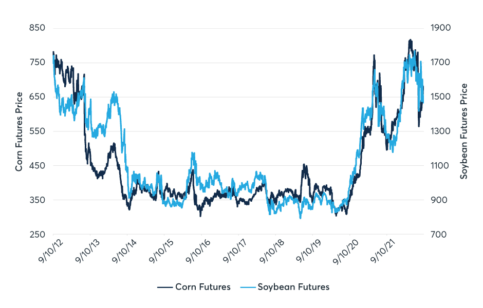 Figure 1: Leading Corn and Soybeans Futures Daily Settlements, 2012-2022