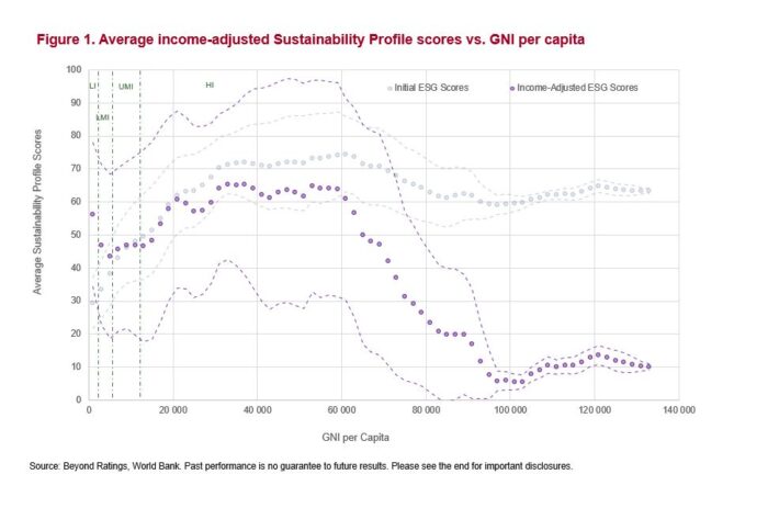 Does Income Bias In Sovereign ESG Disadvantage Poor Countries?