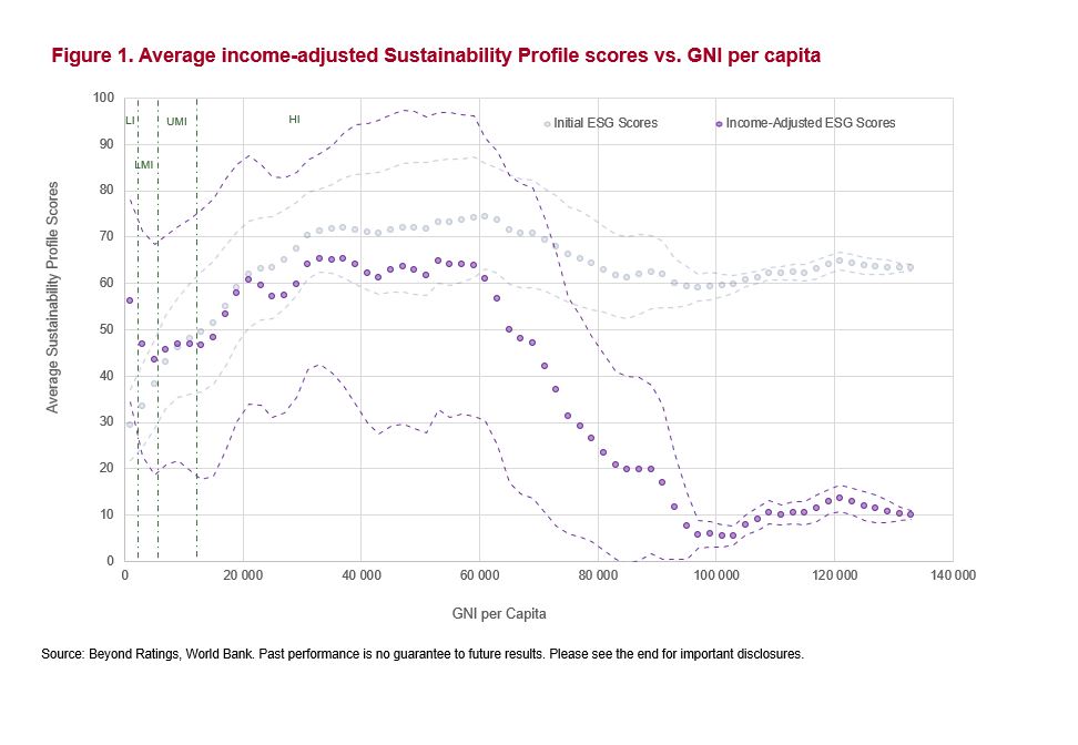 Figure 1. Average income-adjusted Sustainability Profile scores vs GNI per capita