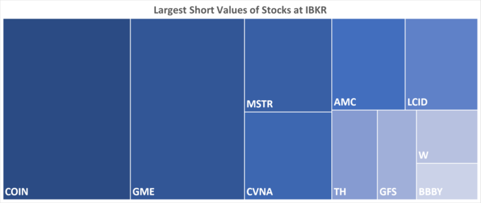 IBKR’s Hottest Shorts as of 10/13/2022