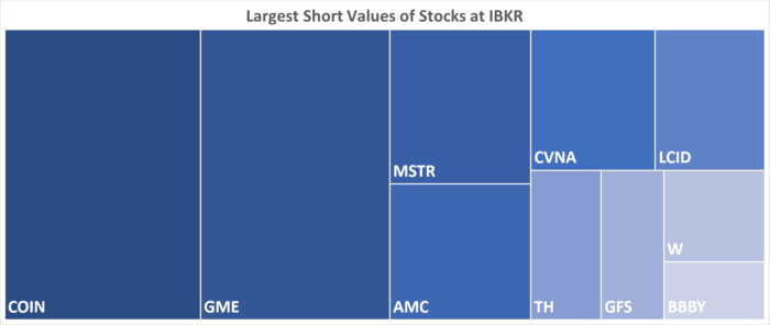 IBKR’s Hottest Shorts as of 10/20/2022