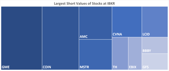 IBKR’s Hottest Shorts As Of 9/29/2022