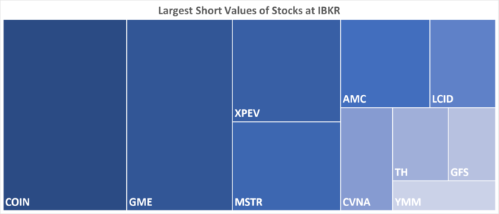 IBKR’s Hottest Shorts as of 10/06/2022