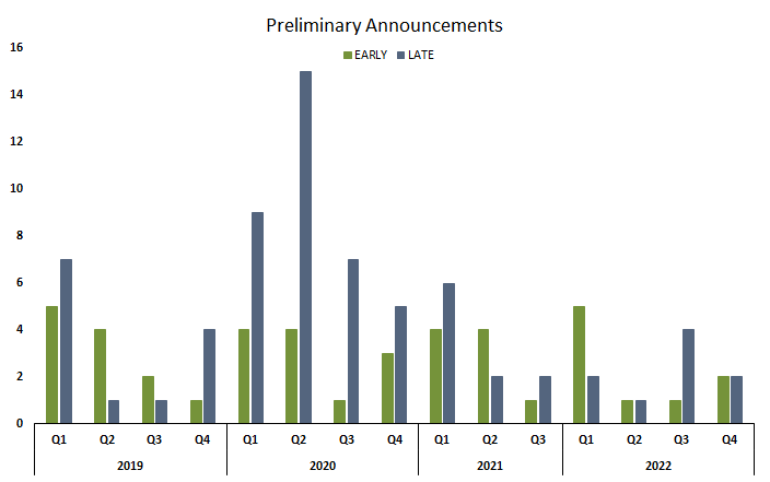 Preliminary Earnings Announcement Count Among Major Corporations