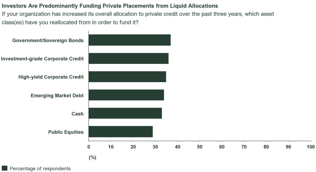 Investors Are Predominantly Funding Private Placements from Liquid Allocations