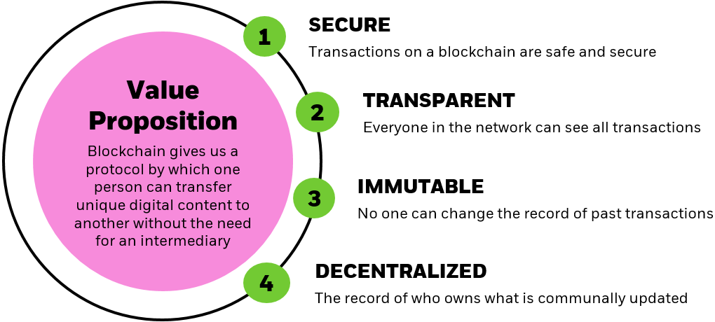 Blockchain: What it is and how it works