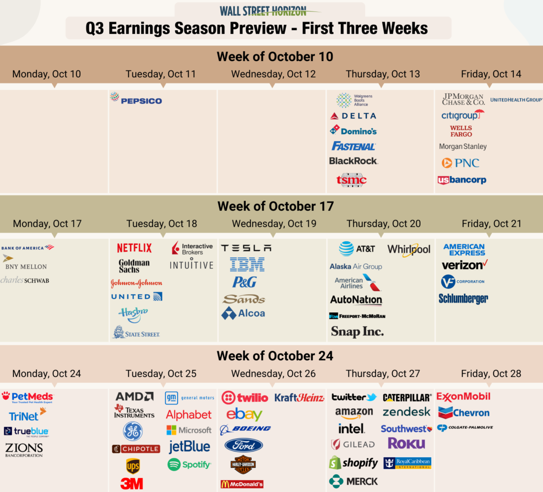 Q3 Earnings Season Preview - First Three Weeks