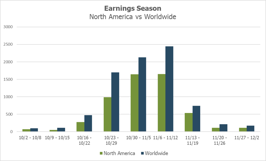 Earnings Season: North America vs Worldwide