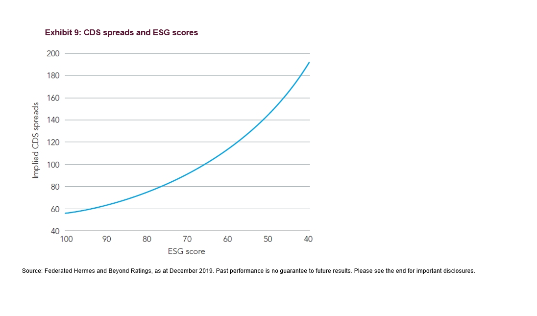 CDS spreads and ESG scores