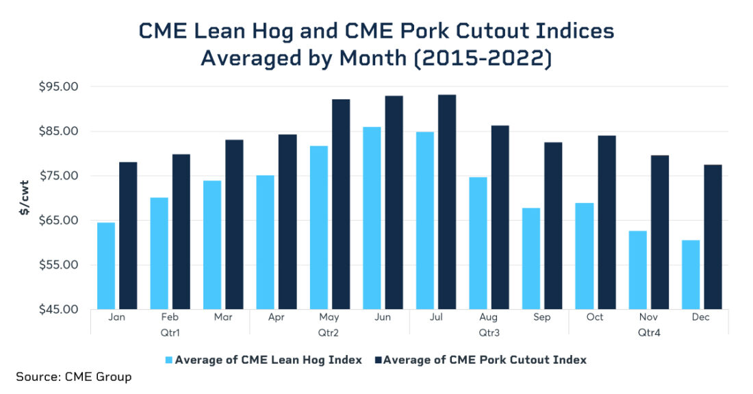 CME Lean Hog and CME Pork Cutout Indices Averaged by Month (2015 - 2022)