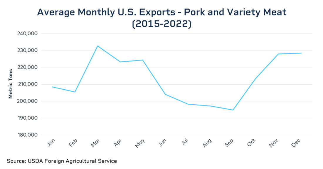 Average Monthly US Exports - Pork and Variety Meat (2015- 2022)