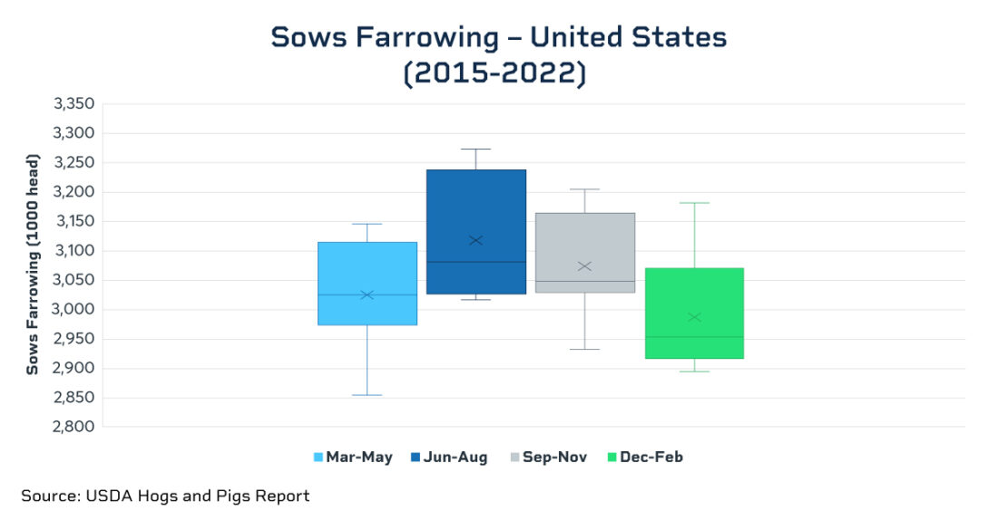 Sows Farrowing - United States (2015 - 2022)