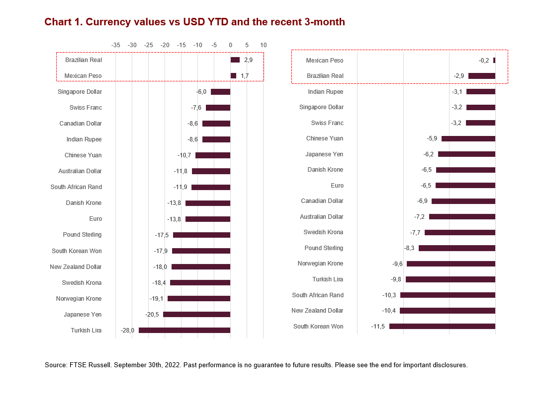 Currency values vs USD YTD and the recent 3-month