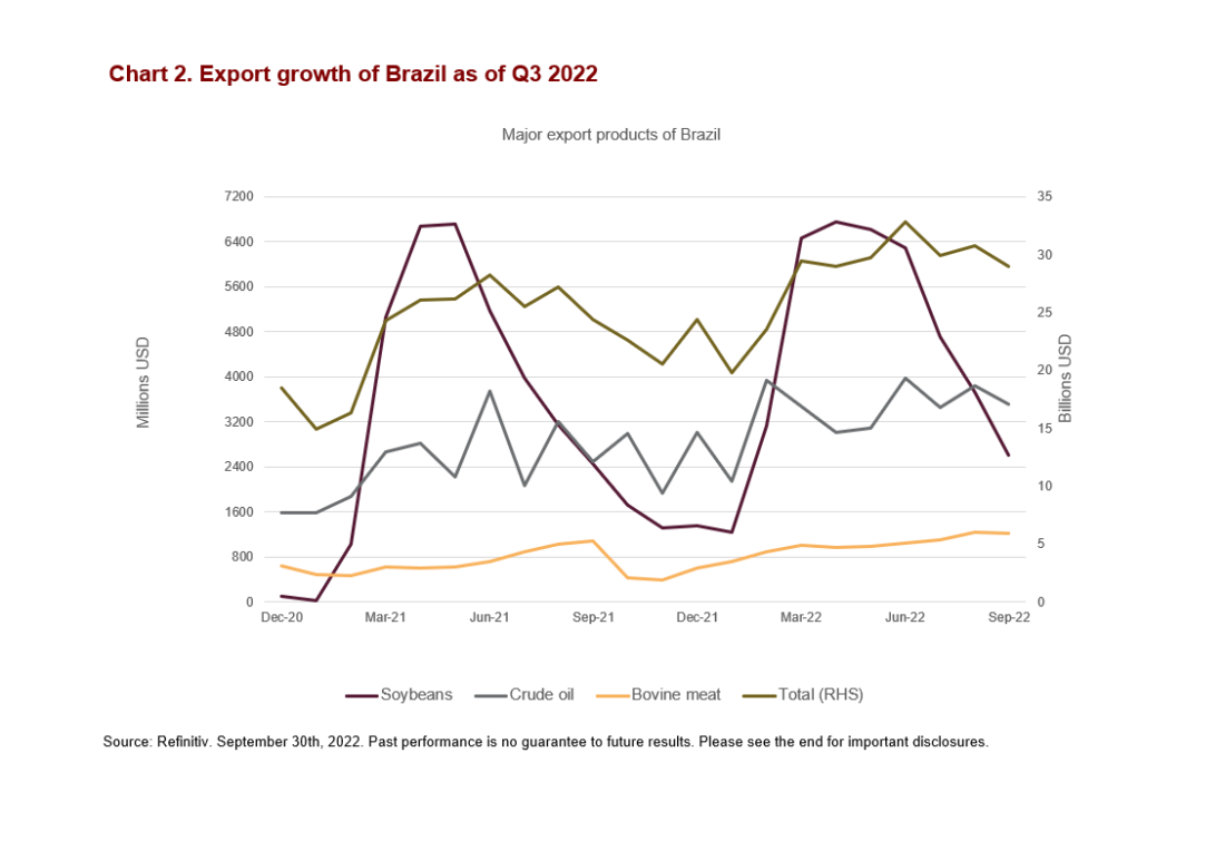 Export growth of Brazil as of Q3 2022