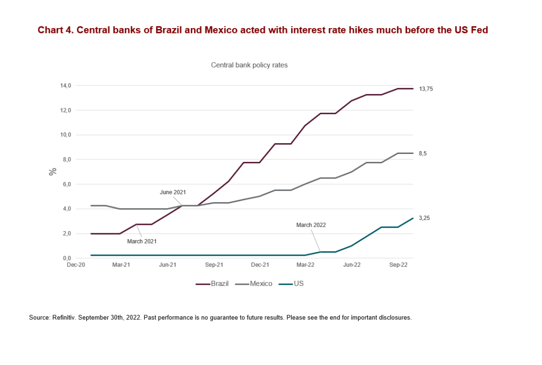 Central banks of Brazil and Mexico acted with interest rate hikes much before the US Fed