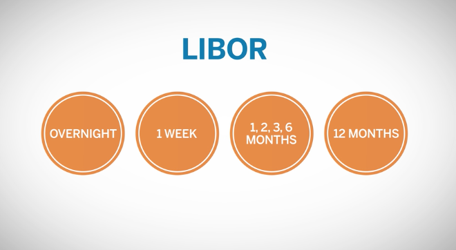 What is LIBOR/What is Eurodollar