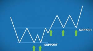 Support and Resistance – Beginner