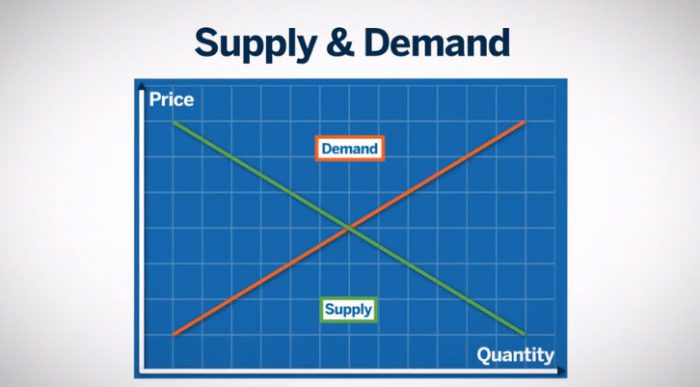 Fundamental Analysis – Futures Supply and Demand