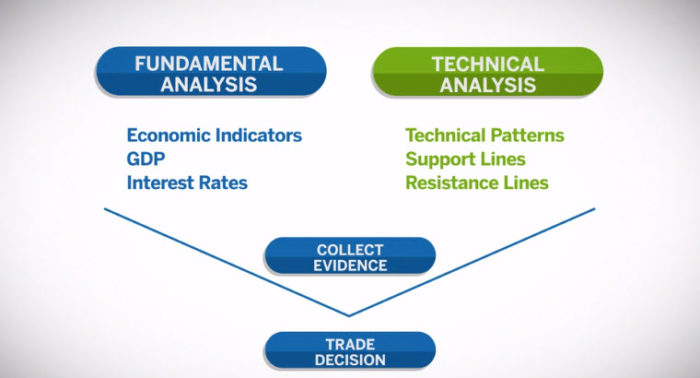 What is Fundamental Analysis?