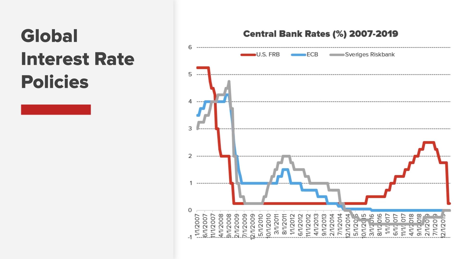 global interest rate policies