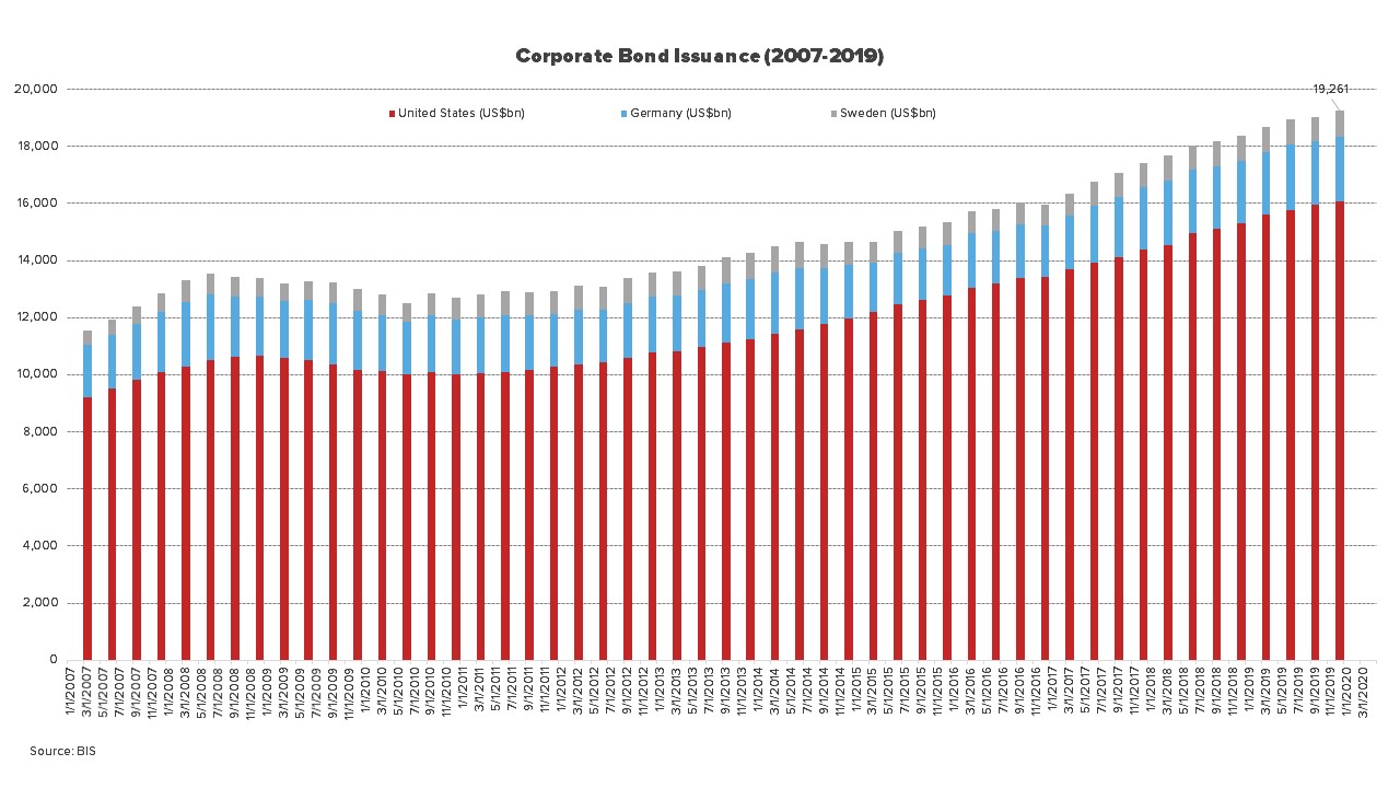 corporate bond issuance 2007-2019