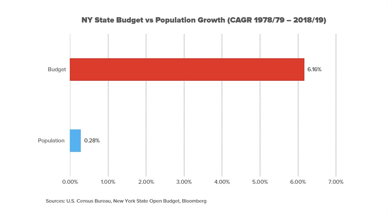 ny state budget vs population growth CAGR 1978-2019