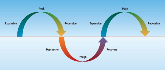 What is the Business Cycle?