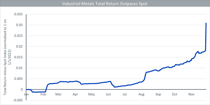 Industrial Metals Total Return Outpaces Spot