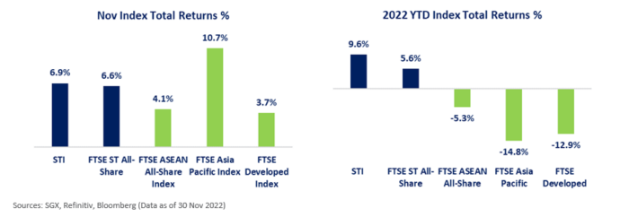 Most Actives Average 7% Total Return in Nov, on S$700M of Net Fund Inflow