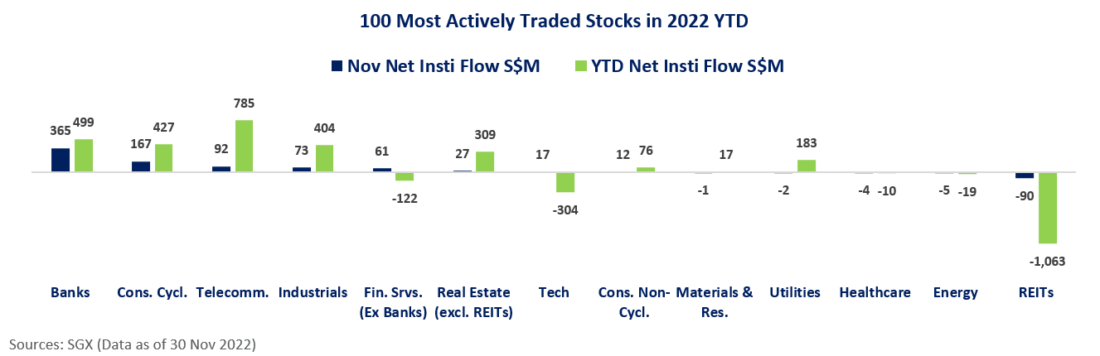Most Actives Average 7% Total Return in Nov, on S$700M of Net Fund Inflow