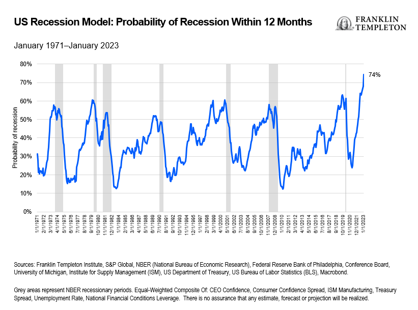 US Recession Model: Probability of Recession Within 12 Months