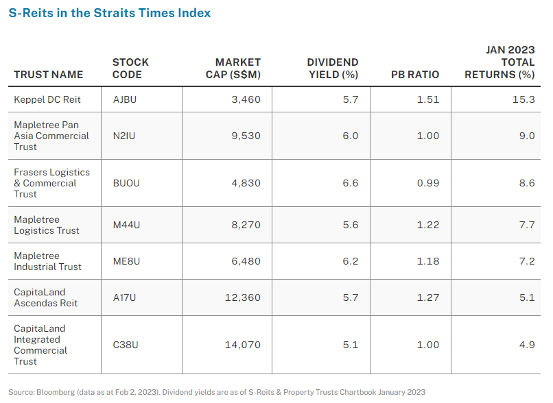 S-Reits in the Straits Times Index