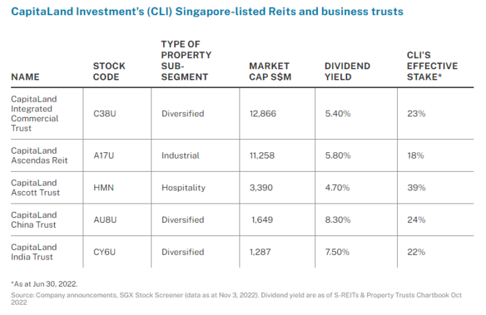 REIT Watch – CapitaLand Reits See Operational Growth in Q3