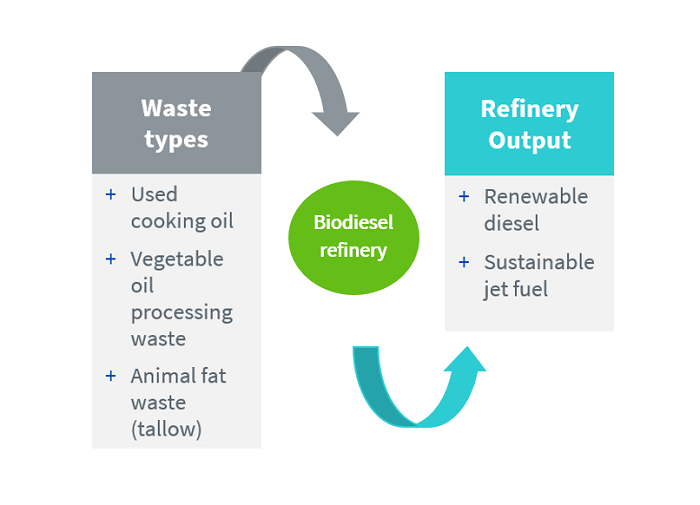 Figure 1: Converting waste into energy