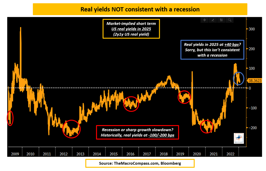 Real yields not consistent with a recession