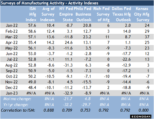 Surveys of Manufacturing Activity - Activity Indexes