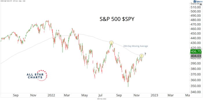 Chart Advisor: The S&P 500 Finishes Strong – Markets rally to end the month as investors react to Powell’s remarks.