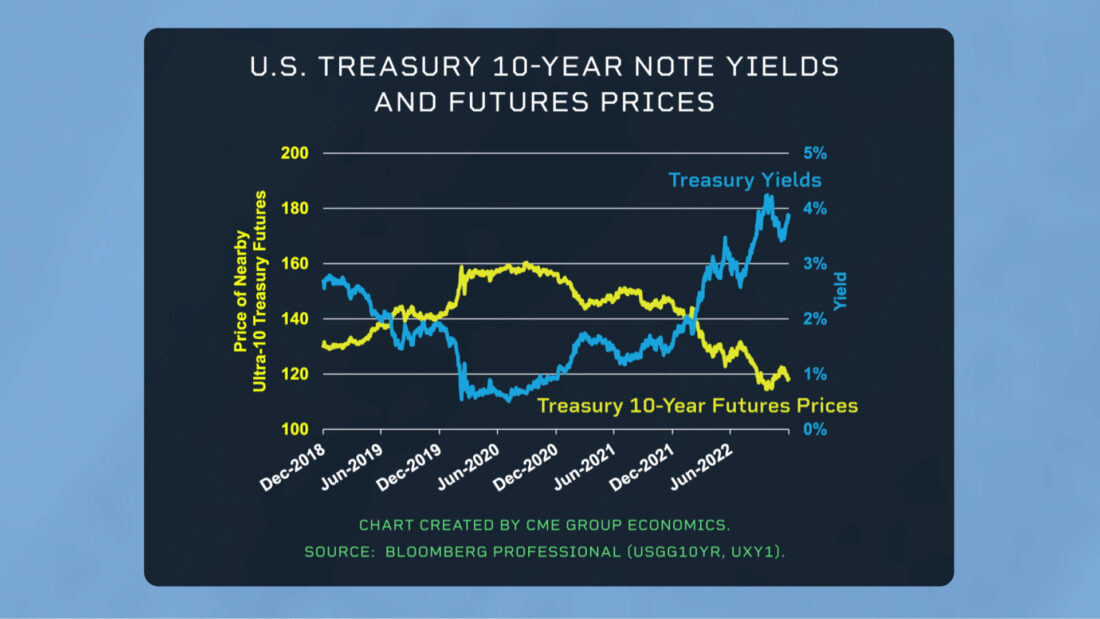 US Treasury 10-year note yields and futures prices