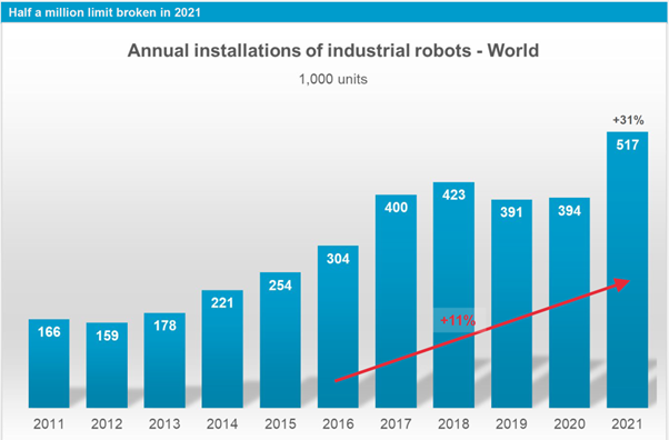Figure 1: Industrial robot installations have expanded significantly from 2011 to 2021