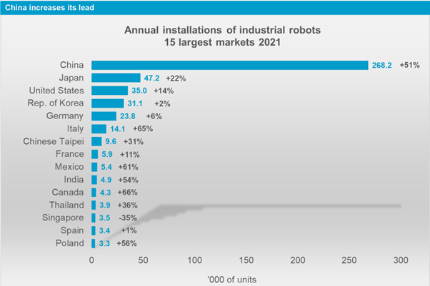 Figure 2: China is a market leader in industrial robotic