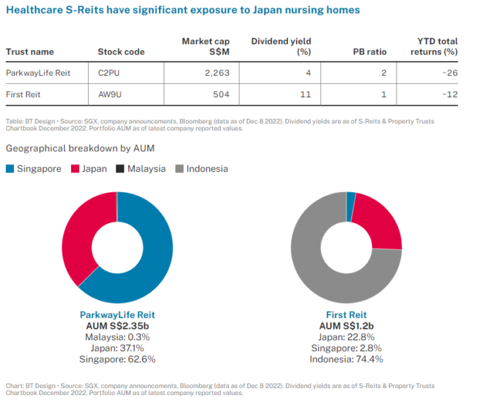REIT Watch – Healthcare S-Reits Capture Japan Opportunities with Expanding Footprint