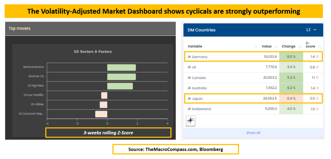 The Volatility-adjusted market dashboard shows cyclicals are strongly outperforming
