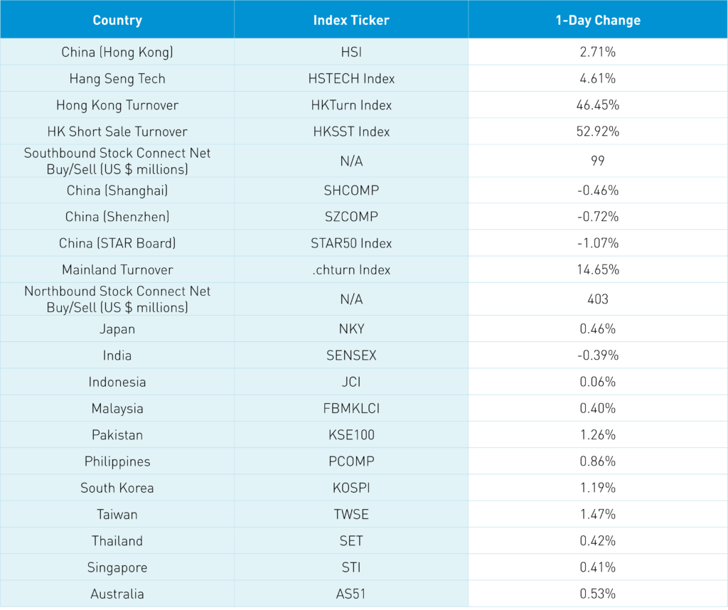 Asian Countries Average 1-Day Change %
